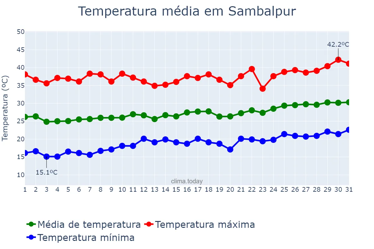 Temperatura em marco em Sambalpur, Odisha, IN