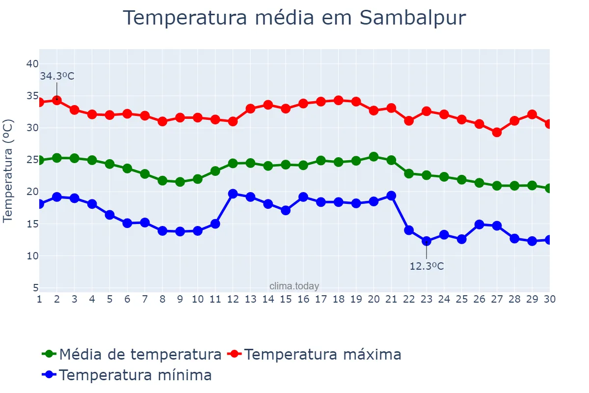 Temperatura em novembro em Sambalpur, Odisha, IN
