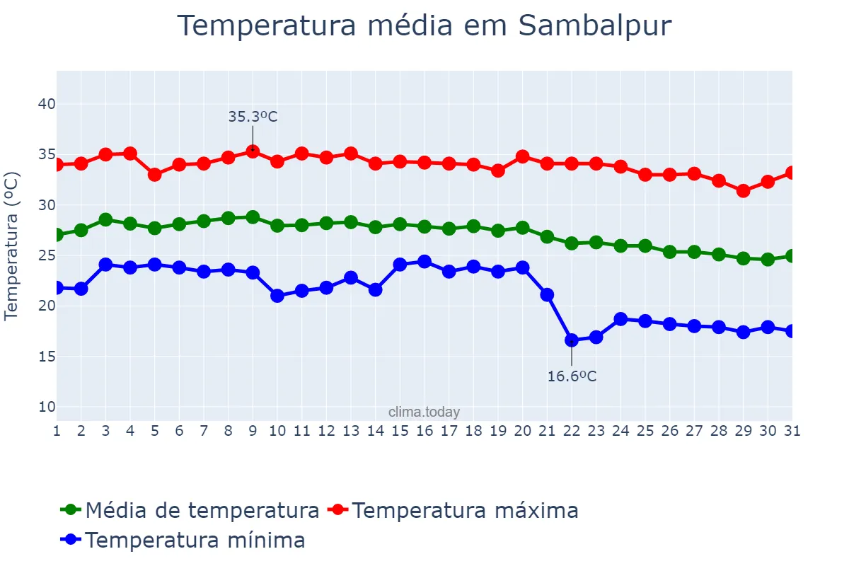 Temperatura em outubro em Sambalpur, Odisha, IN