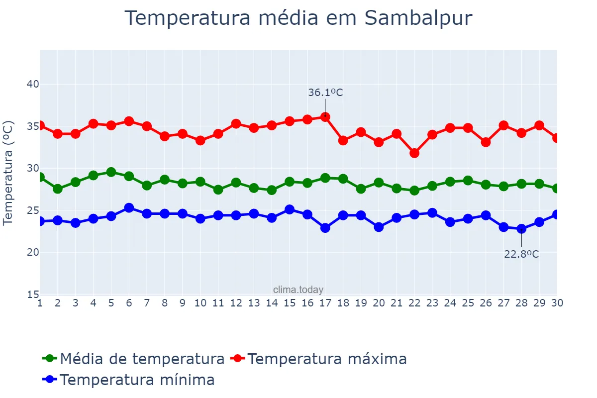 Temperatura em setembro em Sambalpur, Odisha, IN