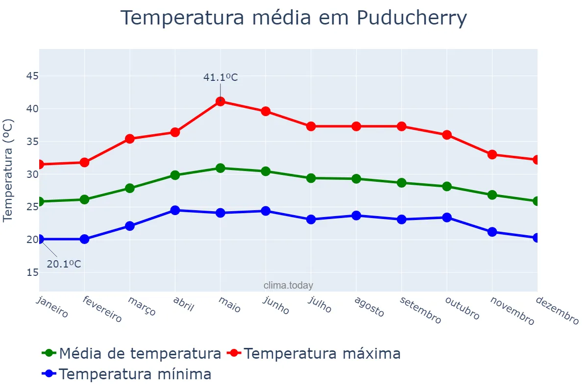 Temperatura anual em Puducherry, Puducherry, IN