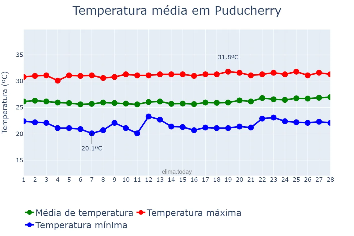 Temperatura em fevereiro em Puducherry, Puducherry, IN
