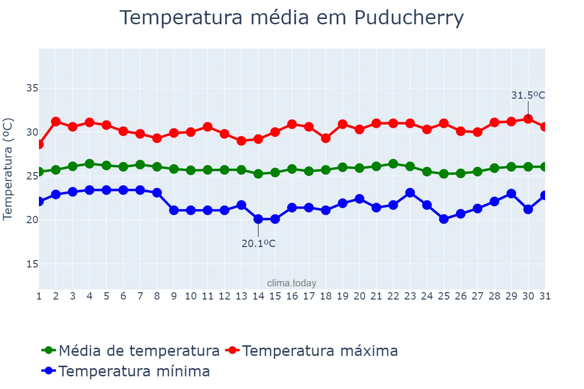 Temperatura em janeiro em Puducherry, Puducherry, IN