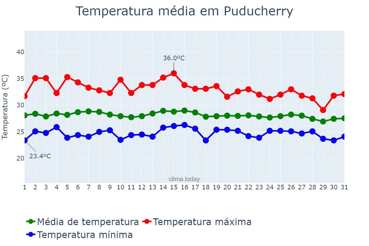 Temperatura em outubro em Puducherry, Puducherry, IN