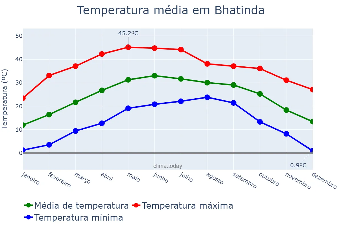 Temperatura anual em Bhatinda, Punjab, IN