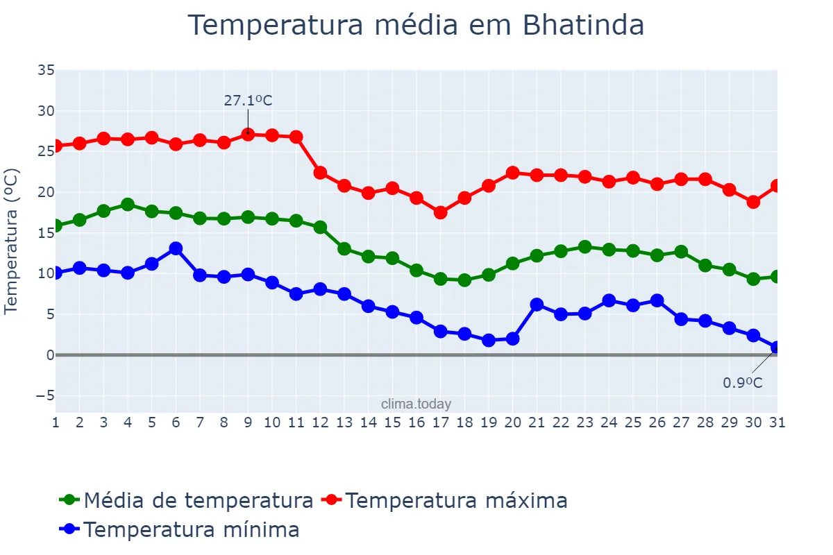 Temperatura em dezembro em Bhatinda, Punjab, IN
