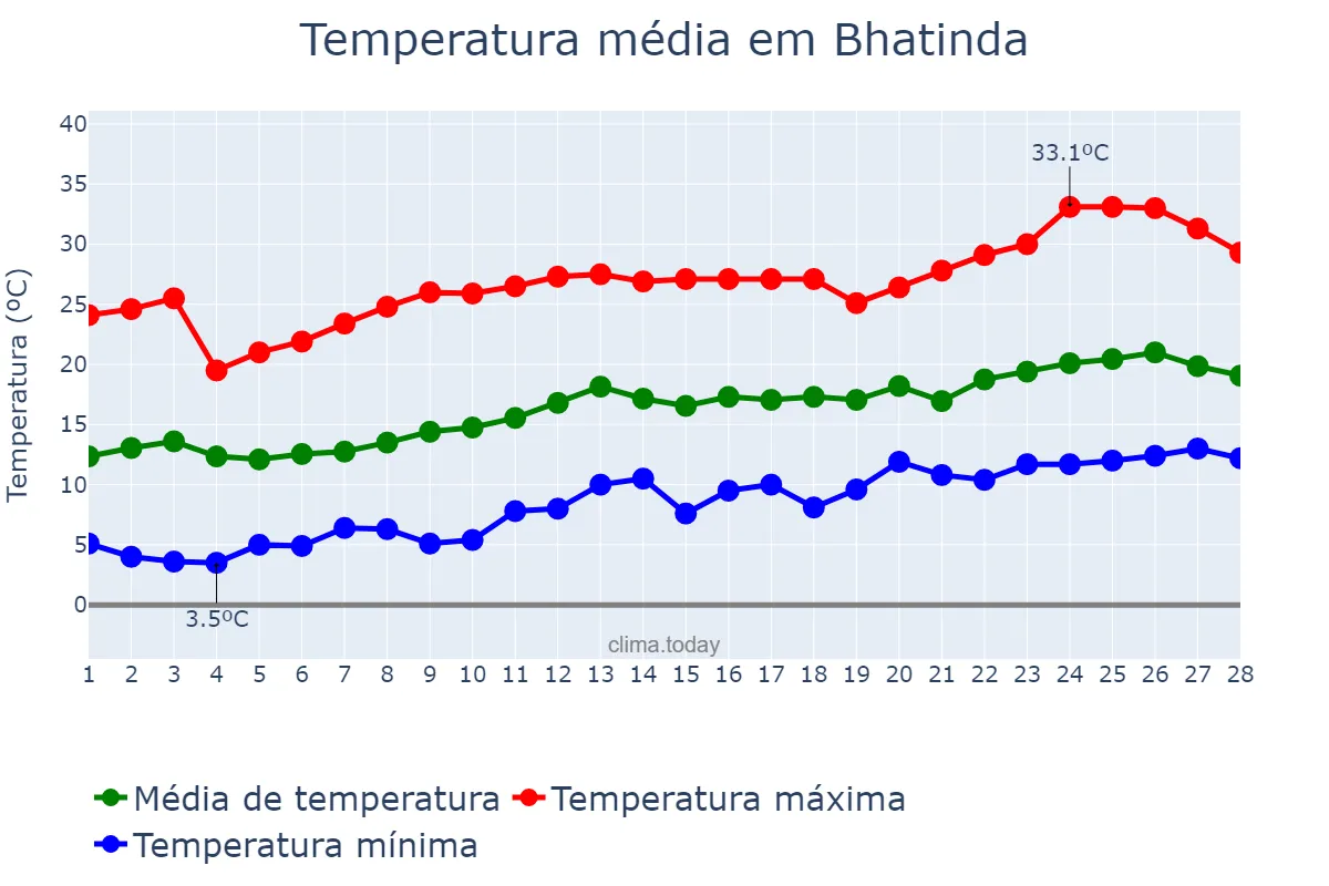 Temperatura em fevereiro em Bhatinda, Punjab, IN