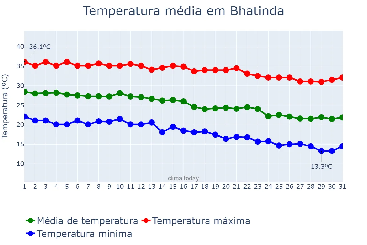 Temperatura em outubro em Bhatinda, Punjab, IN