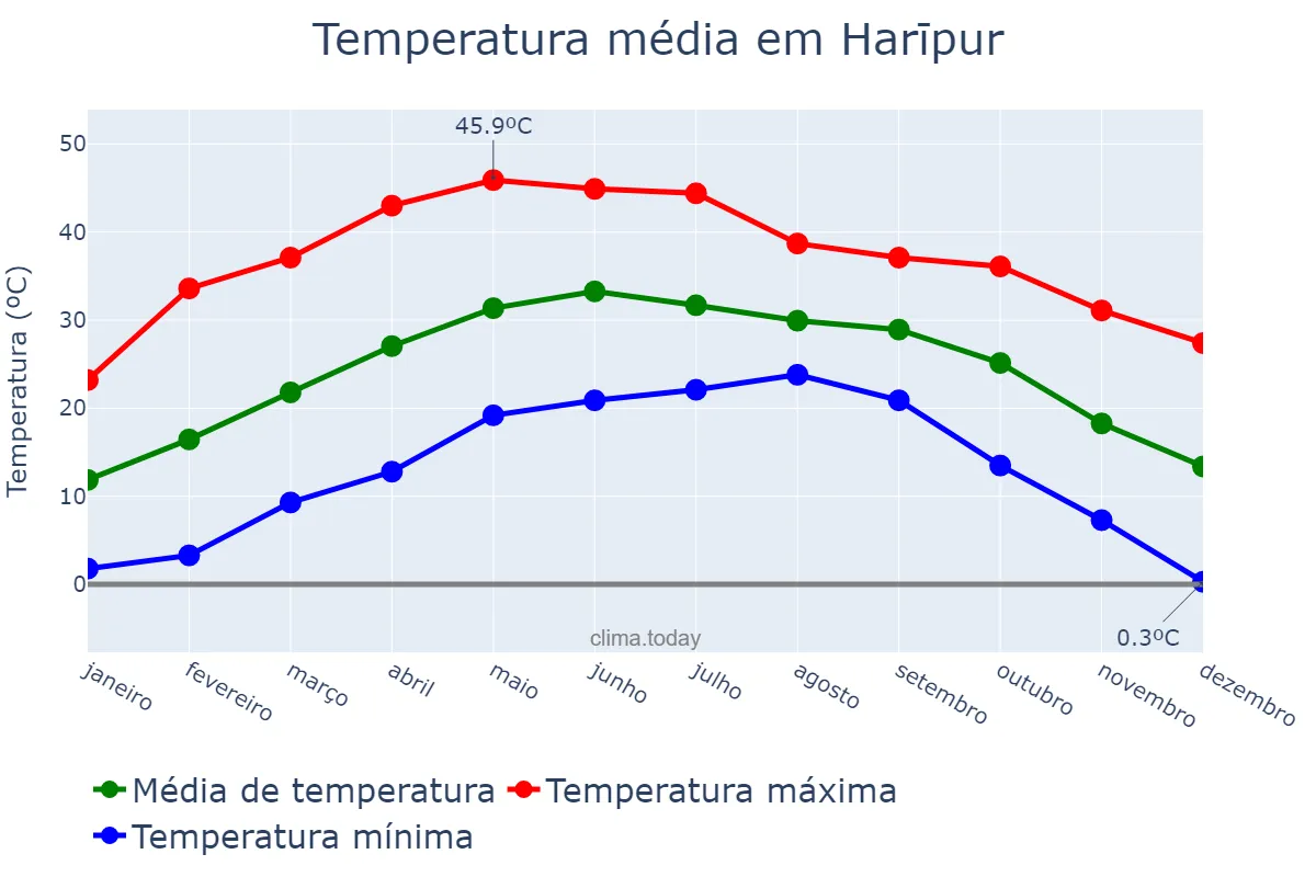 Temperatura anual em Harīpur, Punjab, IN