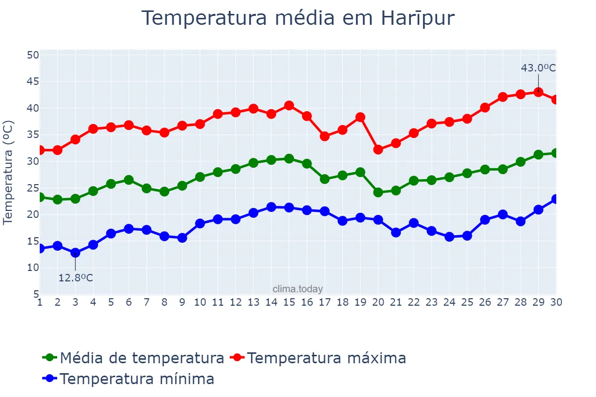Temperatura em abril em Harīpur, Punjab, IN