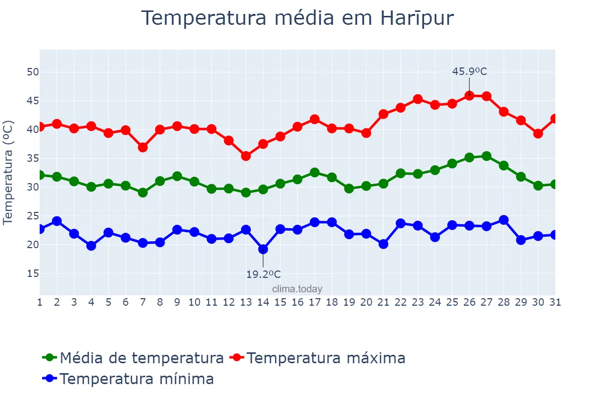 Temperatura em maio em Harīpur, Punjab, IN