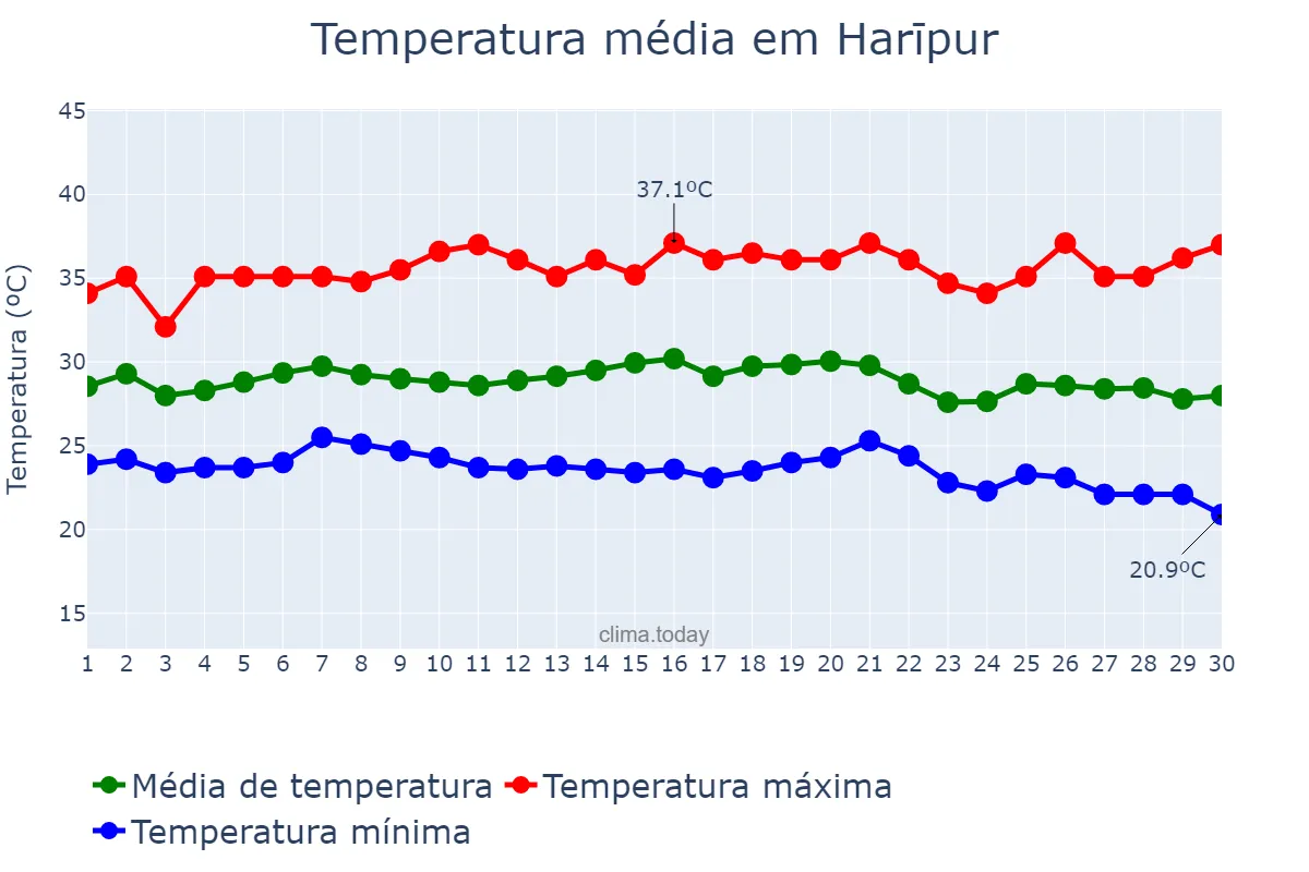 Temperatura em setembro em Harīpur, Punjab, IN