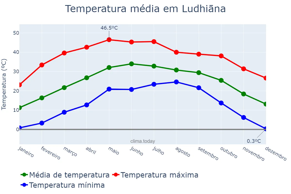 Temperatura anual em Ludhiāna, Punjab, IN
