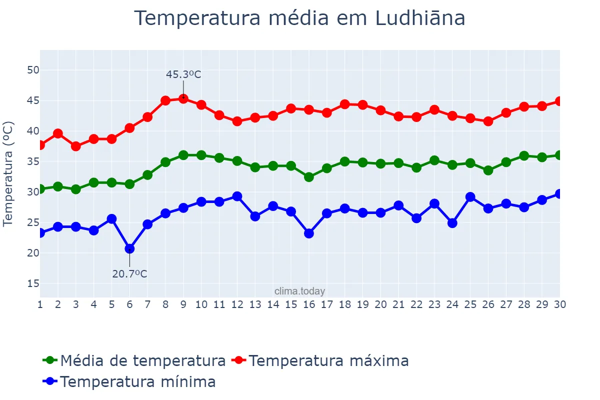 Temperatura em junho em Ludhiāna, Punjab, IN