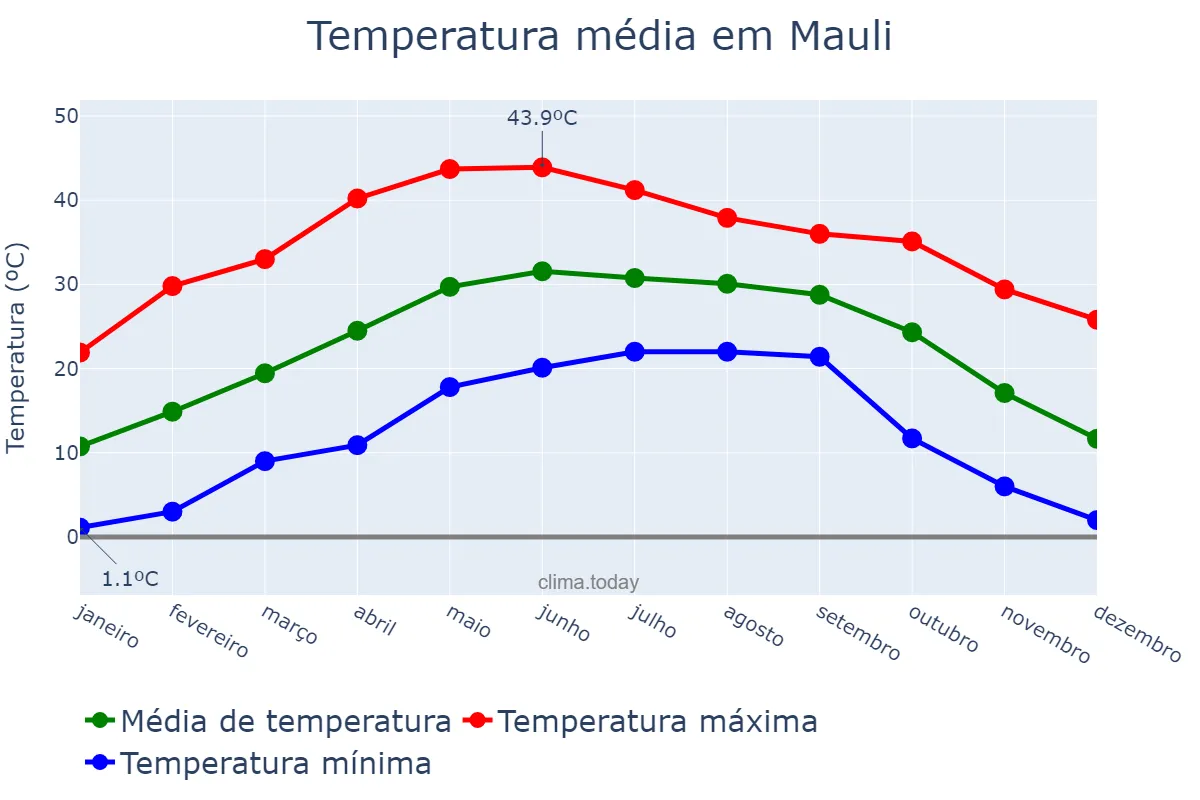 Temperatura anual em Mauli, Punjab, IN