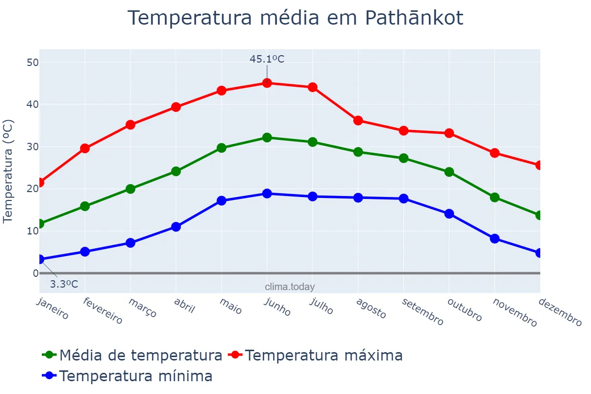 Temperatura anual em Pathānkot, Punjab, IN