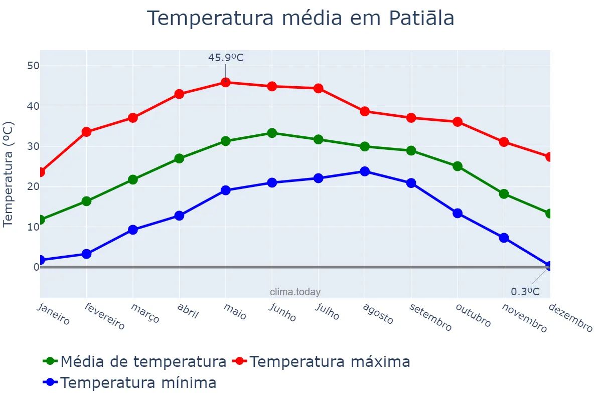Temperatura anual em Patiāla, Punjab, IN