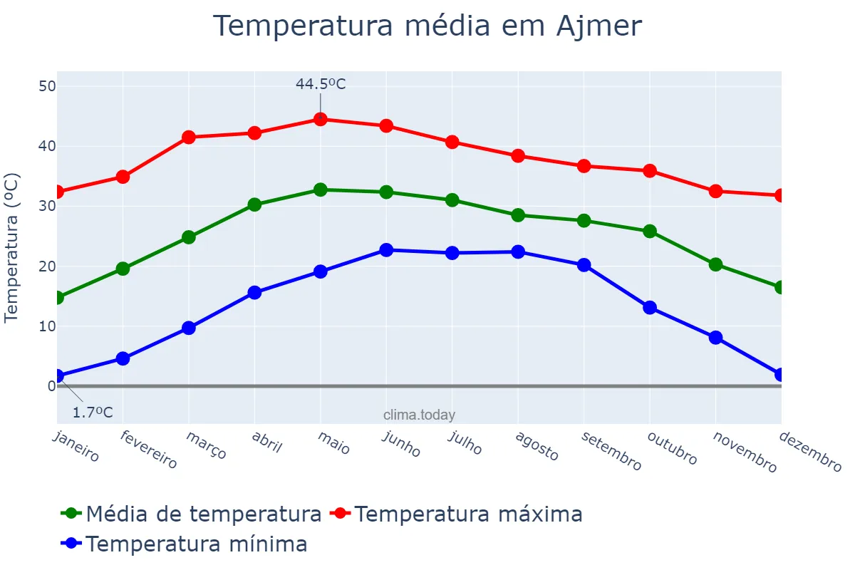 Temperatura anual em Ajmer, Rājasthān, IN