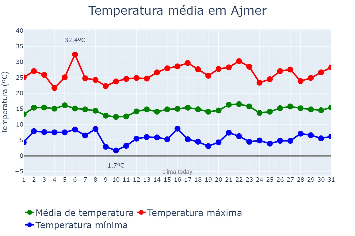 Temperatura em janeiro em Ajmer, Rājasthān, IN