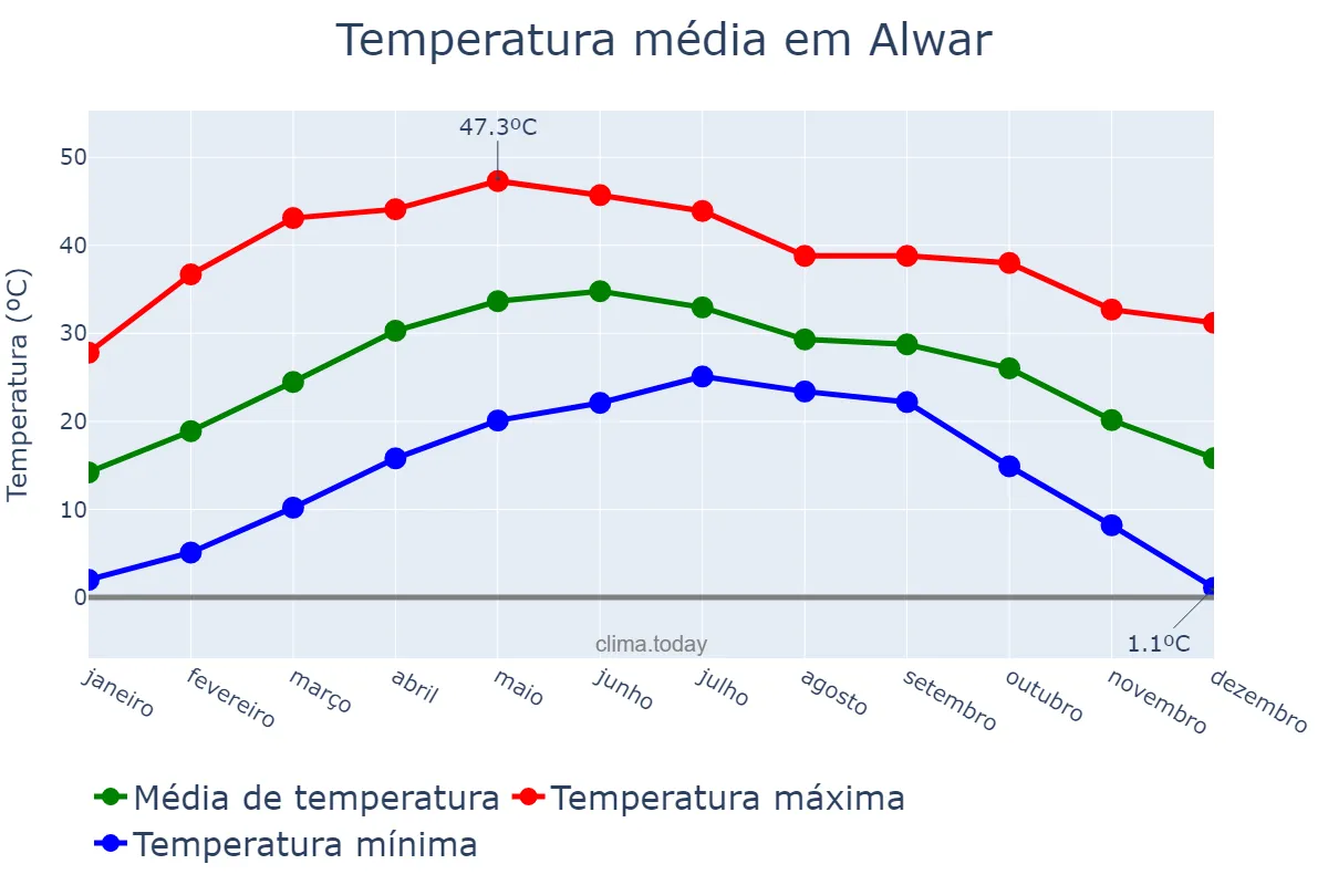 Temperatura anual em Alwar, Rājasthān, IN