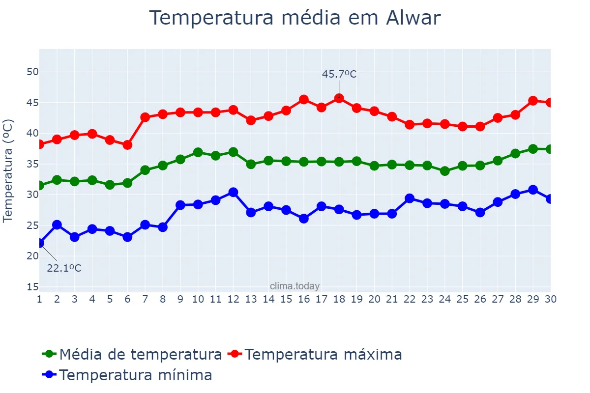 Temperatura em junho em Alwar, Rājasthān, IN