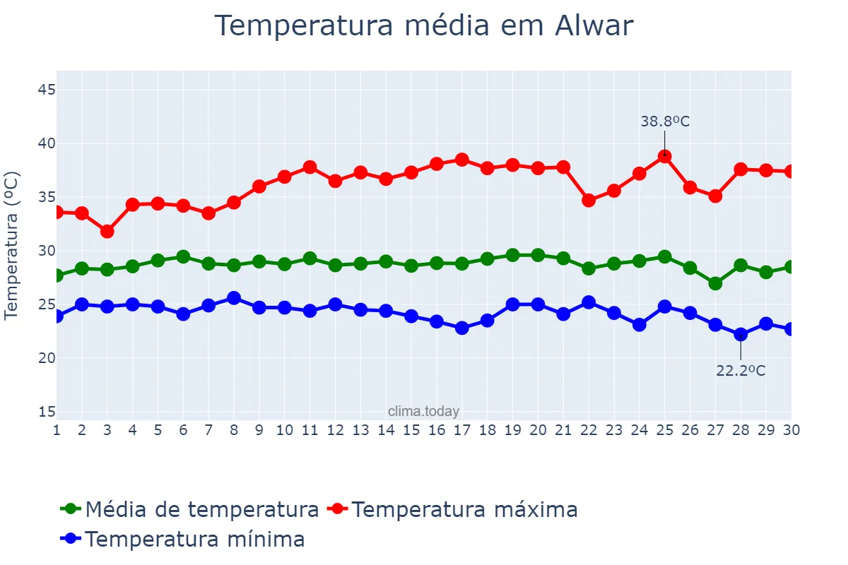 Temperatura em setembro em Alwar, Rājasthān, IN