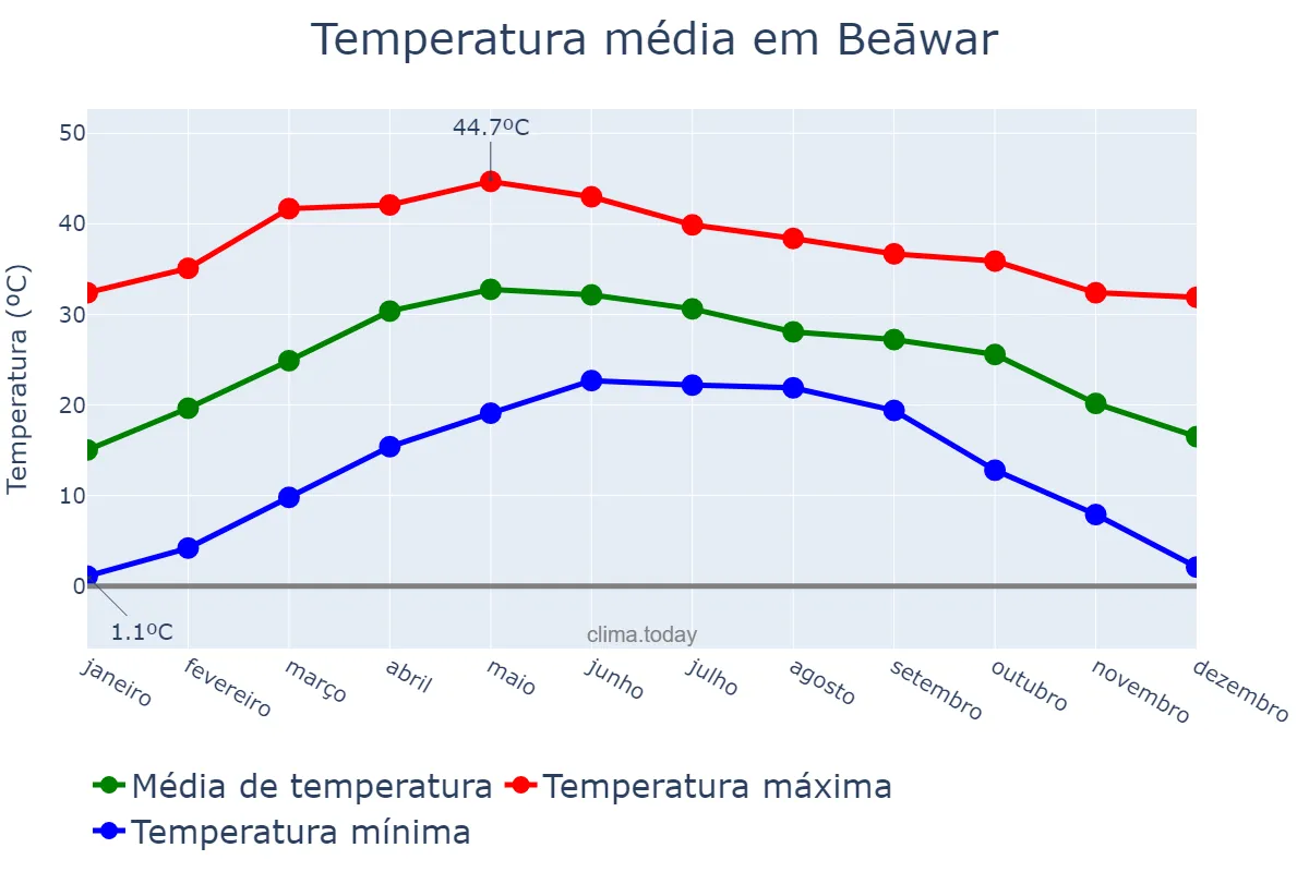 Temperatura anual em Beāwar, Rājasthān, IN