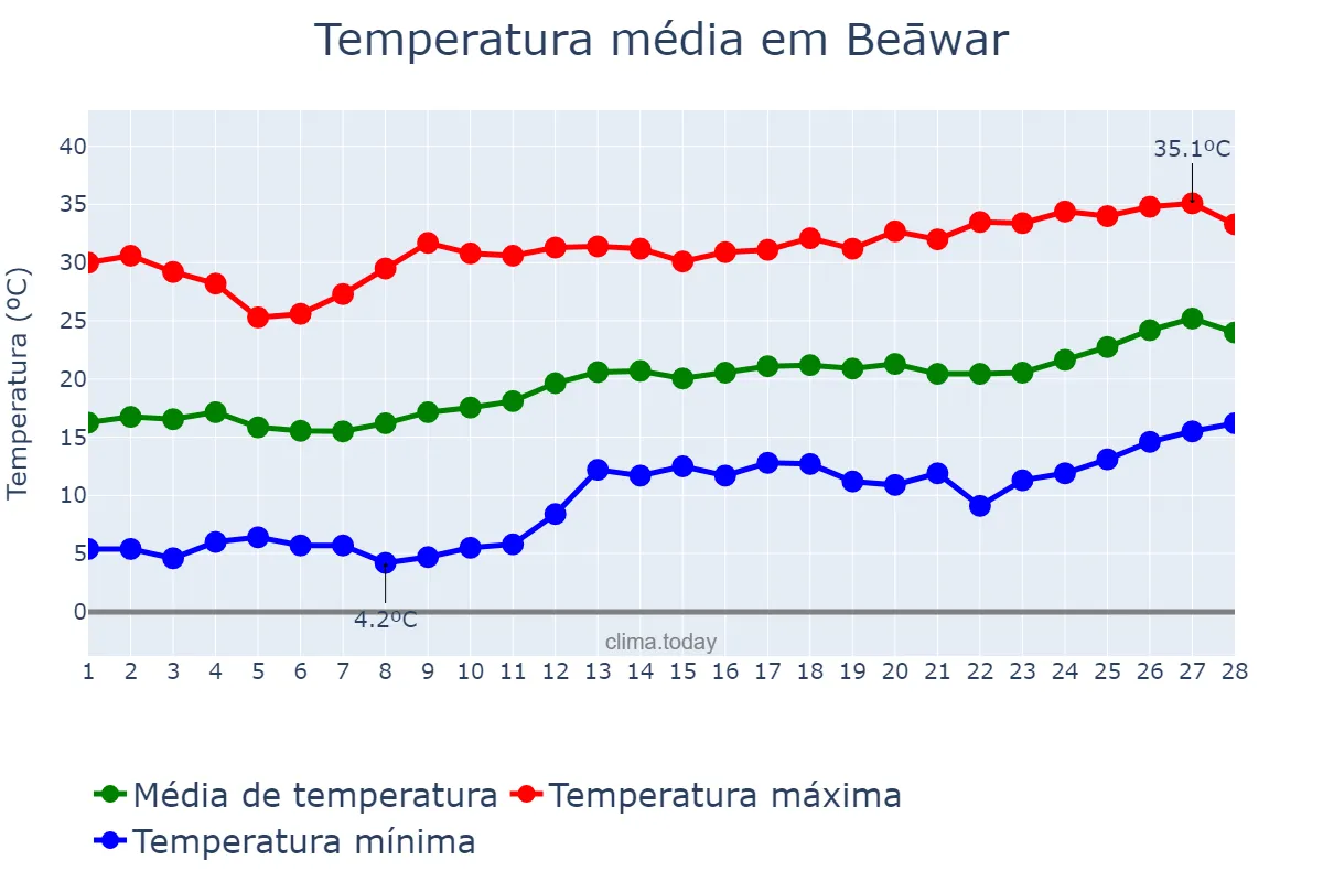 Temperatura em fevereiro em Beāwar, Rājasthān, IN