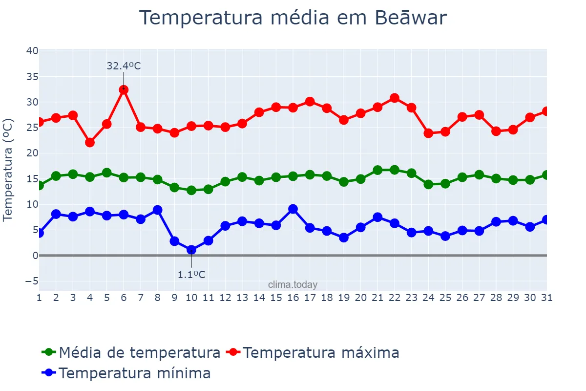 Temperatura em janeiro em Beāwar, Rājasthān, IN
