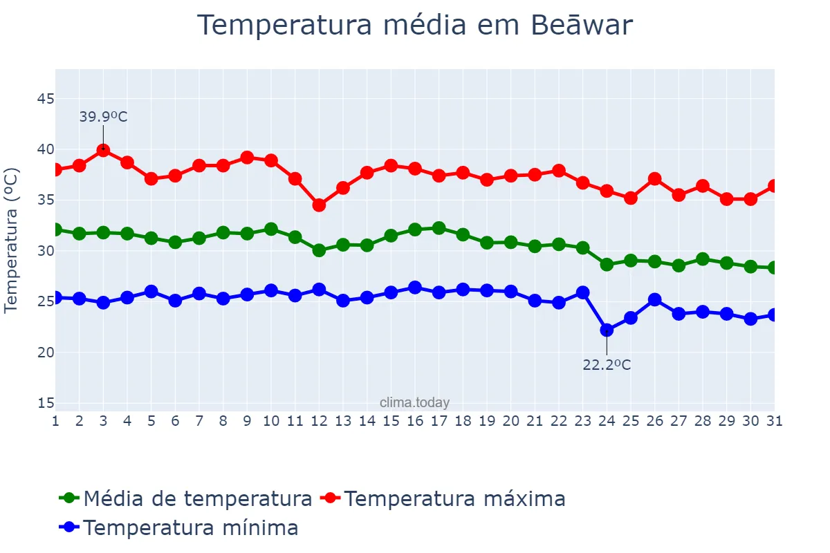 Temperatura em julho em Beāwar, Rājasthān, IN