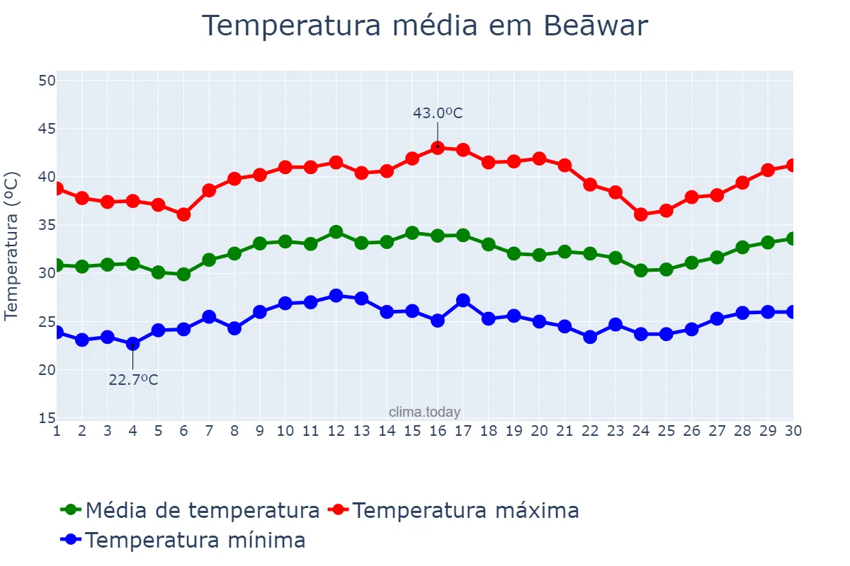 Temperatura em junho em Beāwar, Rājasthān, IN