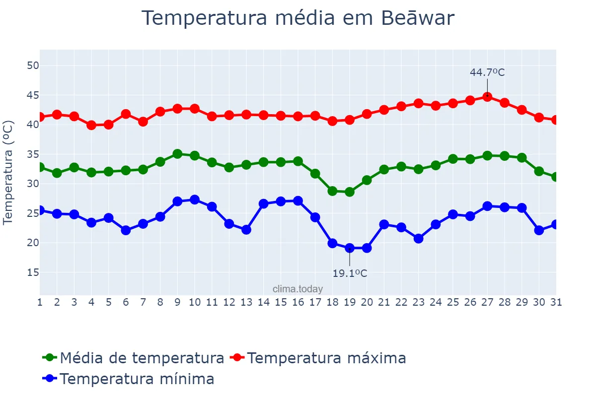 Temperatura em maio em Beāwar, Rājasthān, IN