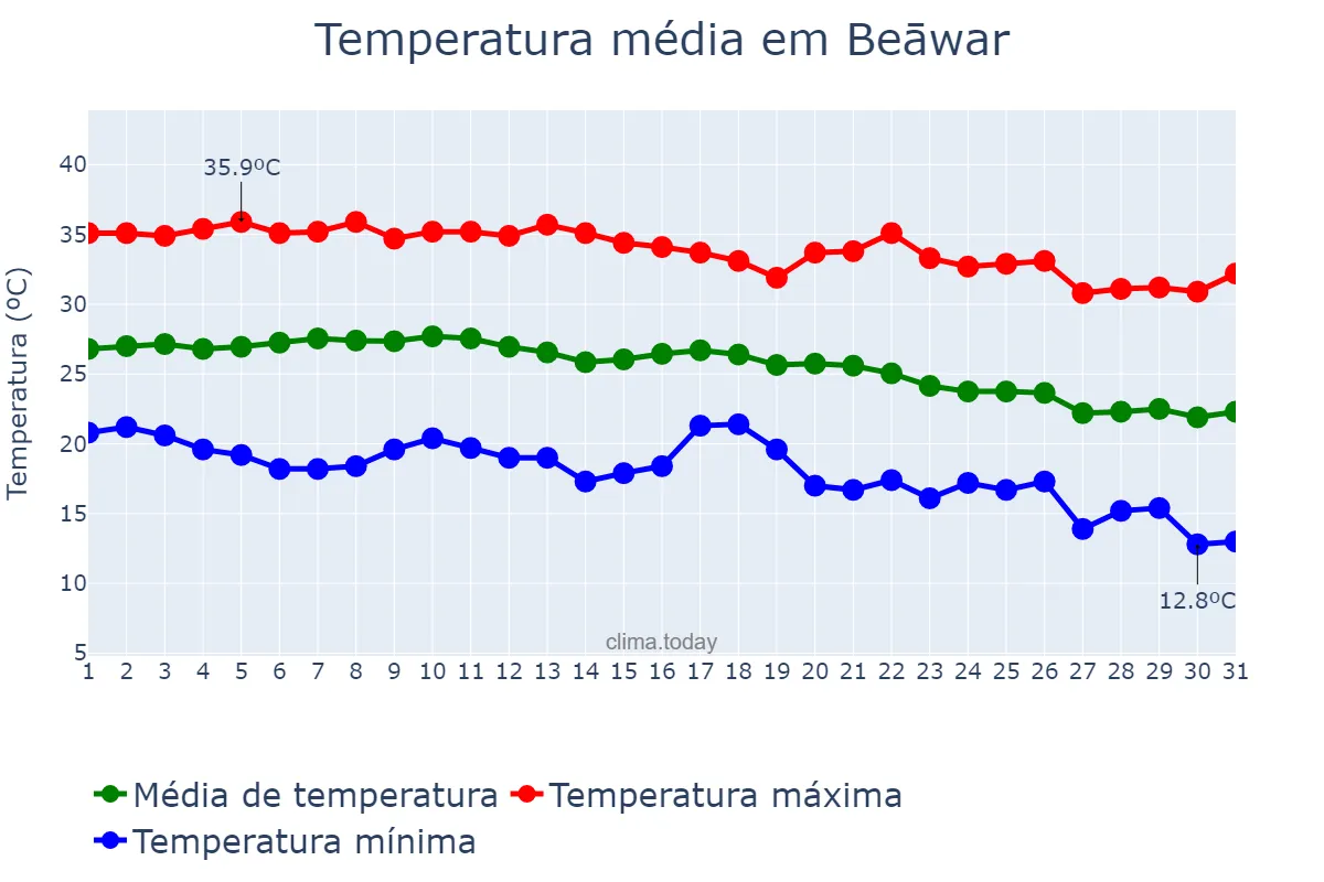Temperatura em outubro em Beāwar, Rājasthān, IN