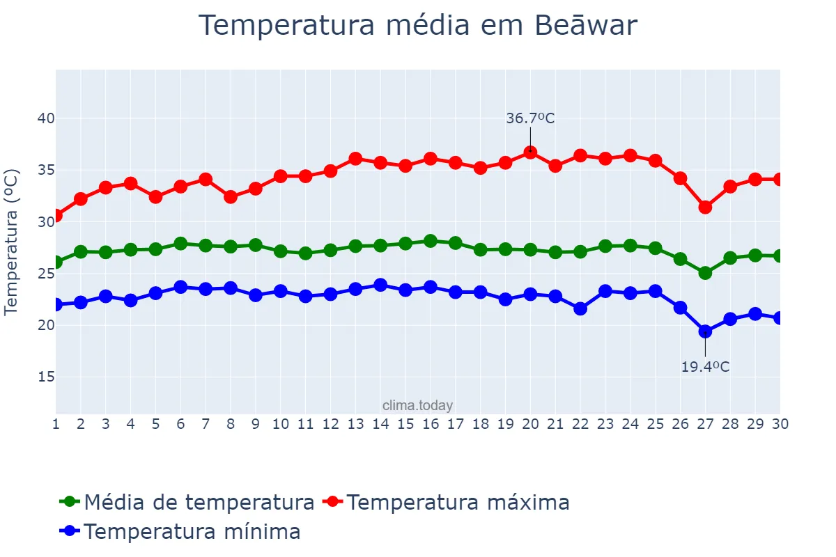 Temperatura em setembro em Beāwar, Rājasthān, IN