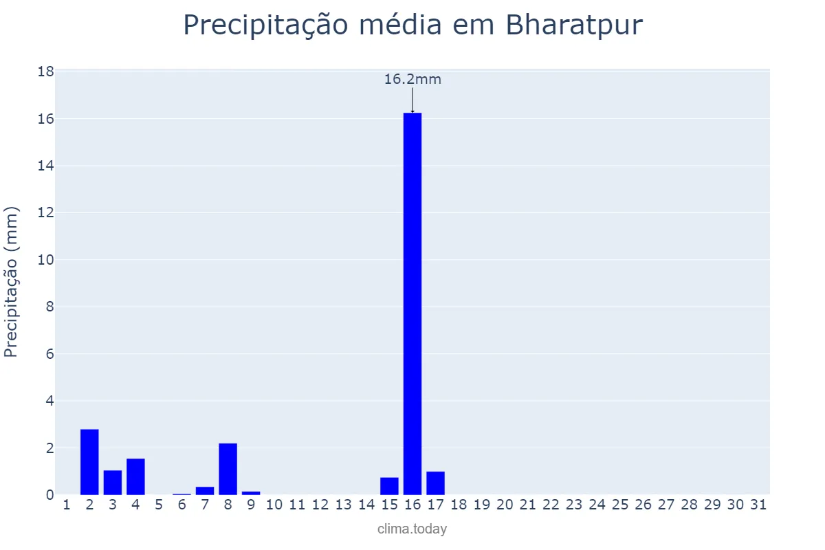 Precipitação em janeiro em Bharatpur, Rājasthān, IN