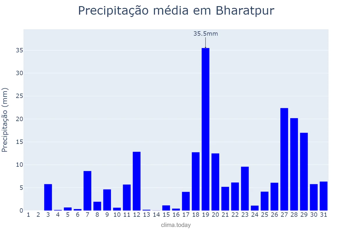 Precipitação em julho em Bharatpur, Rājasthān, IN