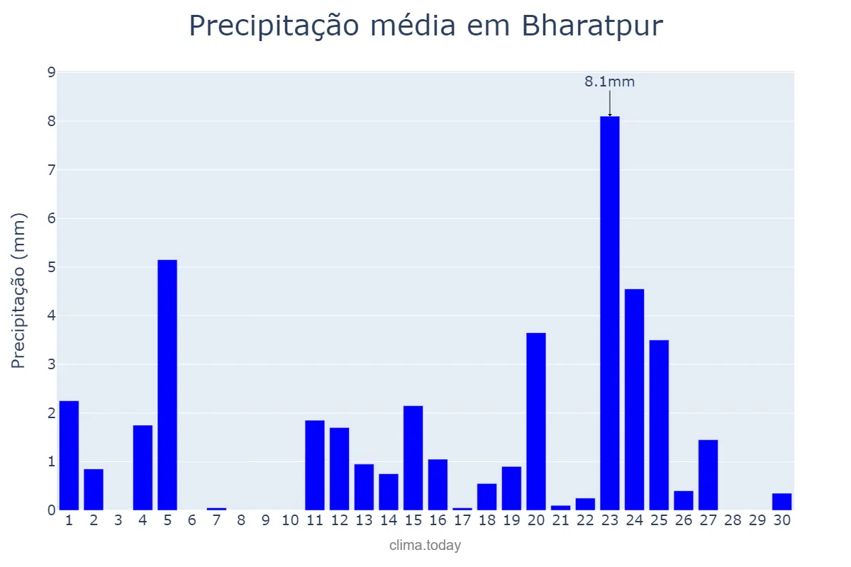 Precipitação em junho em Bharatpur, Rājasthān, IN