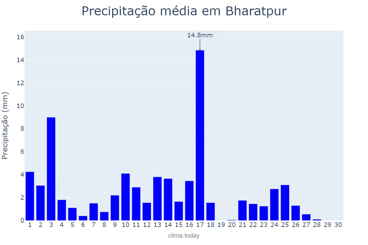 Precipitação em setembro em Bharatpur, Rājasthān, IN