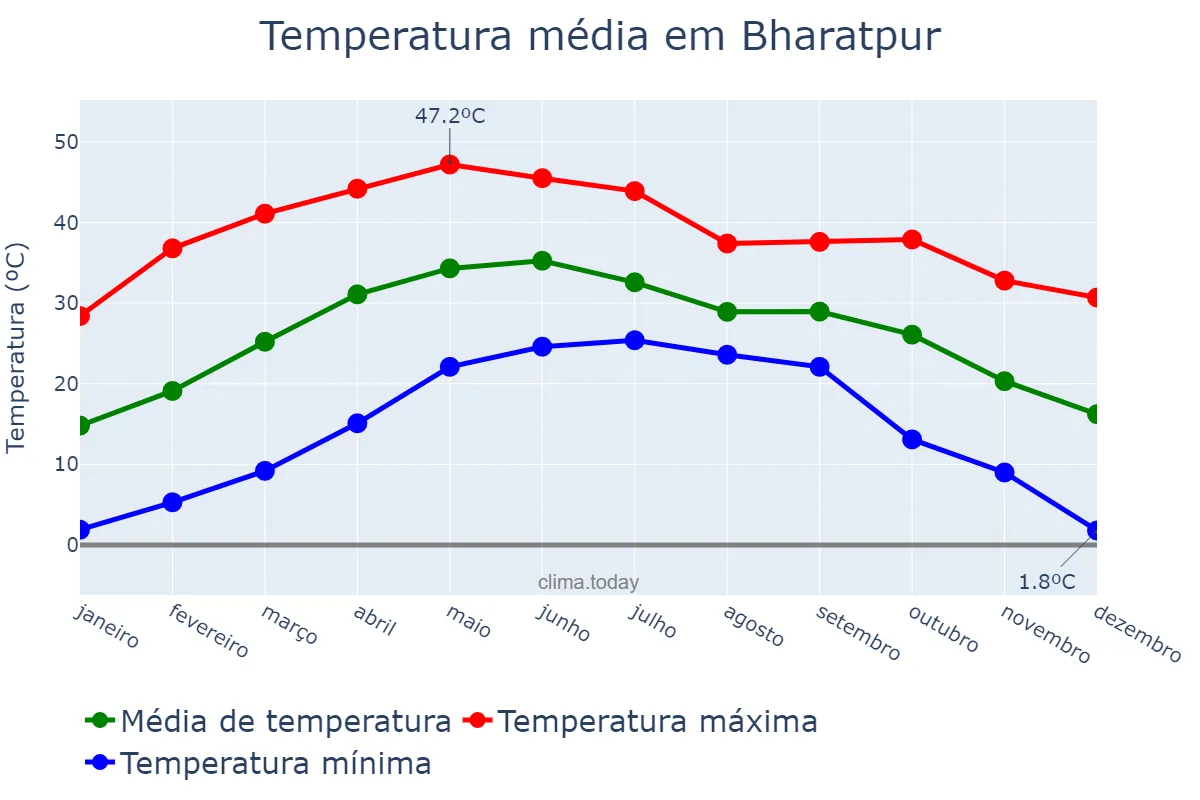 Temperatura anual em Bharatpur, Rājasthān, IN