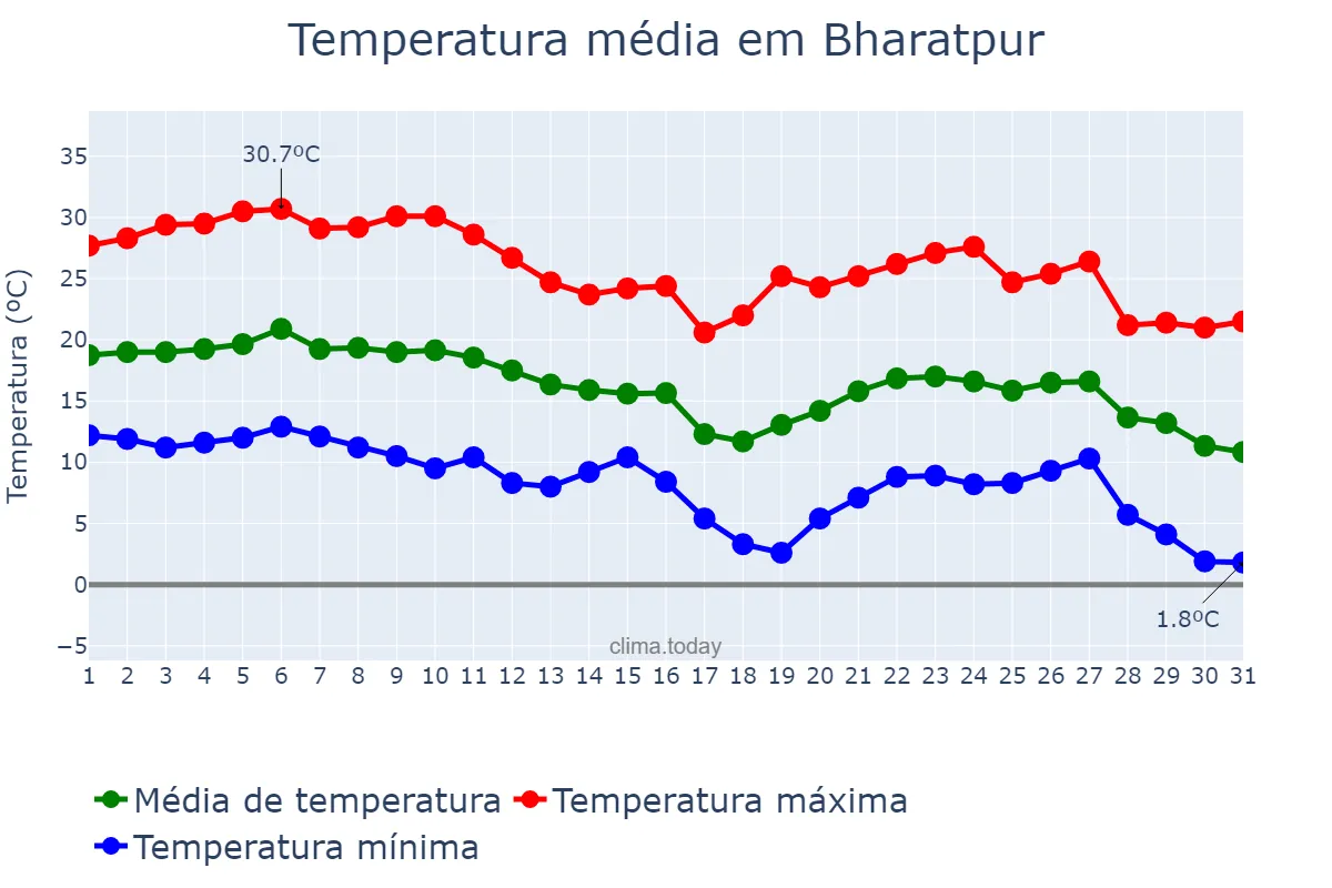 Temperatura em dezembro em Bharatpur, Rājasthān, IN