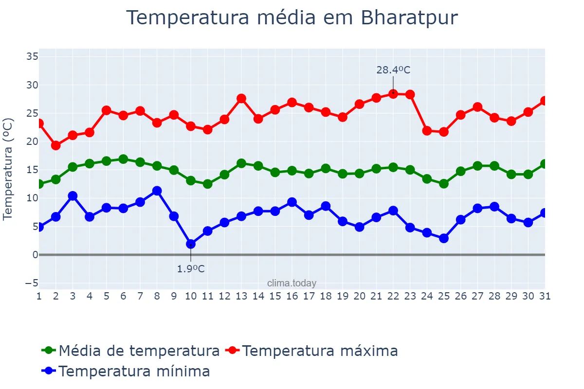 Temperatura em janeiro em Bharatpur, Rājasthān, IN