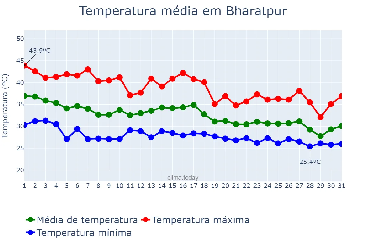 Temperatura em julho em Bharatpur, Rājasthān, IN