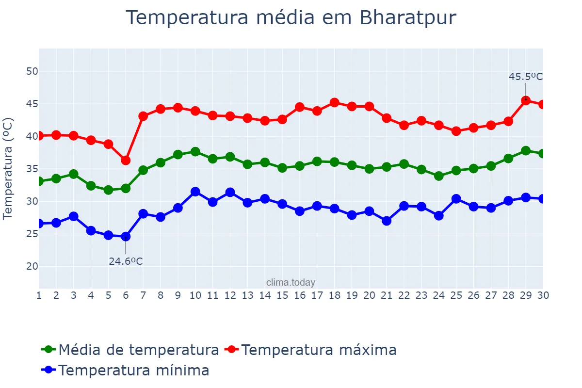 Temperatura em junho em Bharatpur, Rājasthān, IN