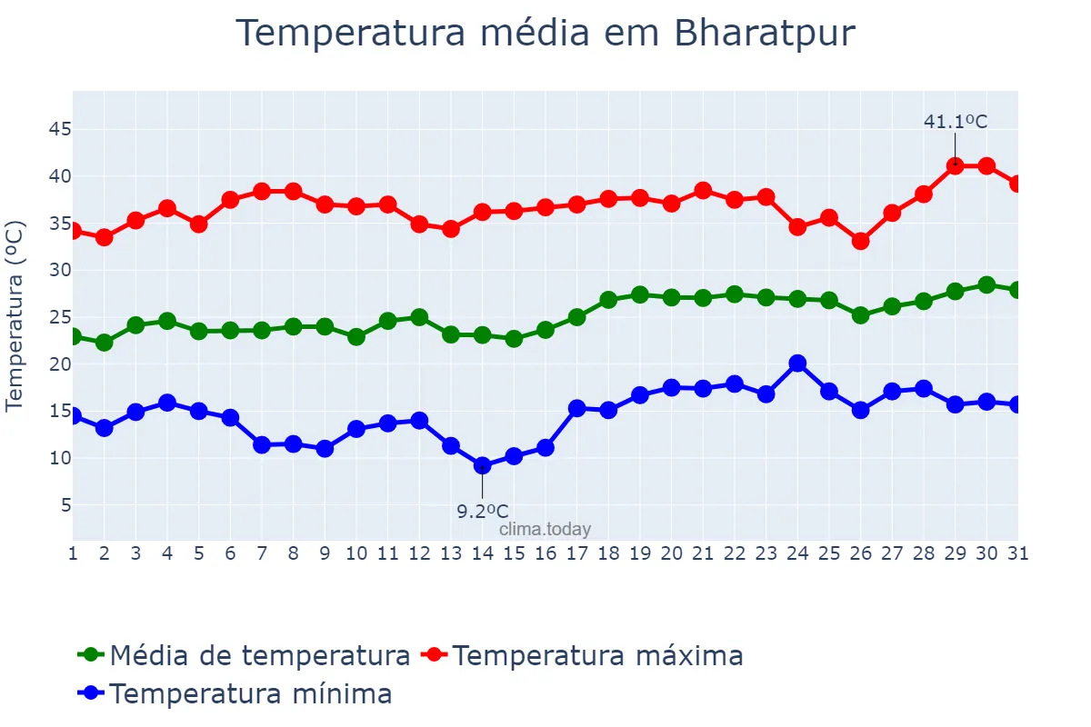 Temperatura em marco em Bharatpur, Rājasthān, IN