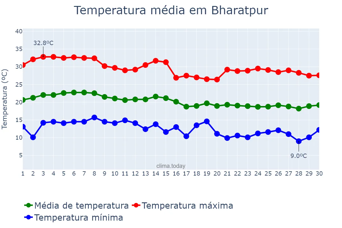 Temperatura em novembro em Bharatpur, Rājasthān, IN