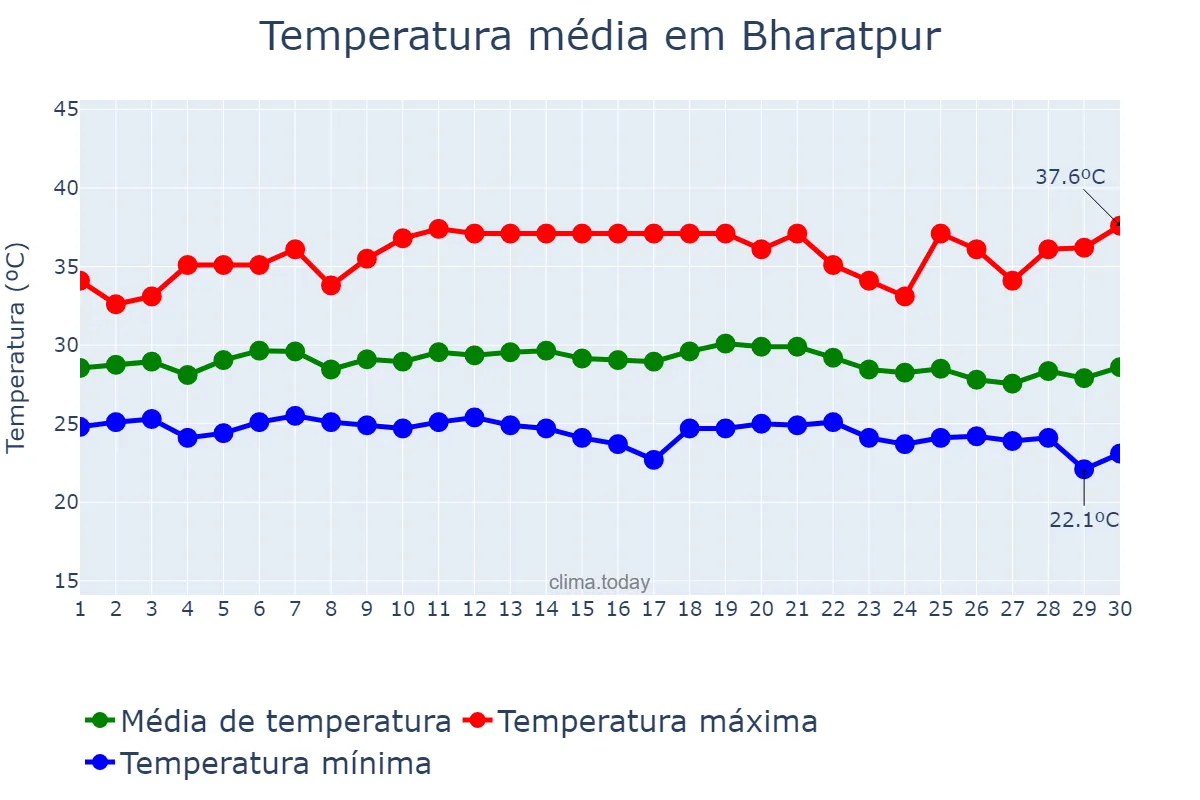 Temperatura em setembro em Bharatpur, Rājasthān, IN
