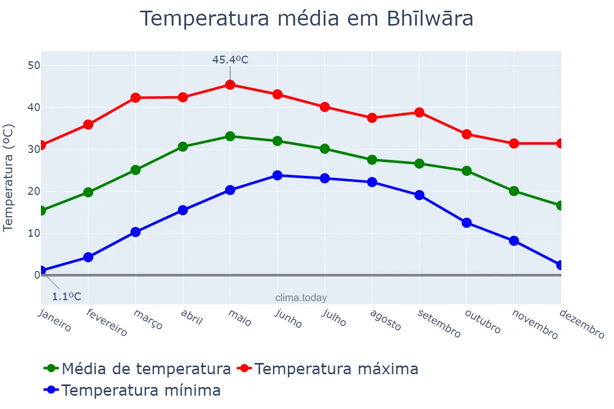 Temperatura anual em Bhīlwāra, Rājasthān, IN