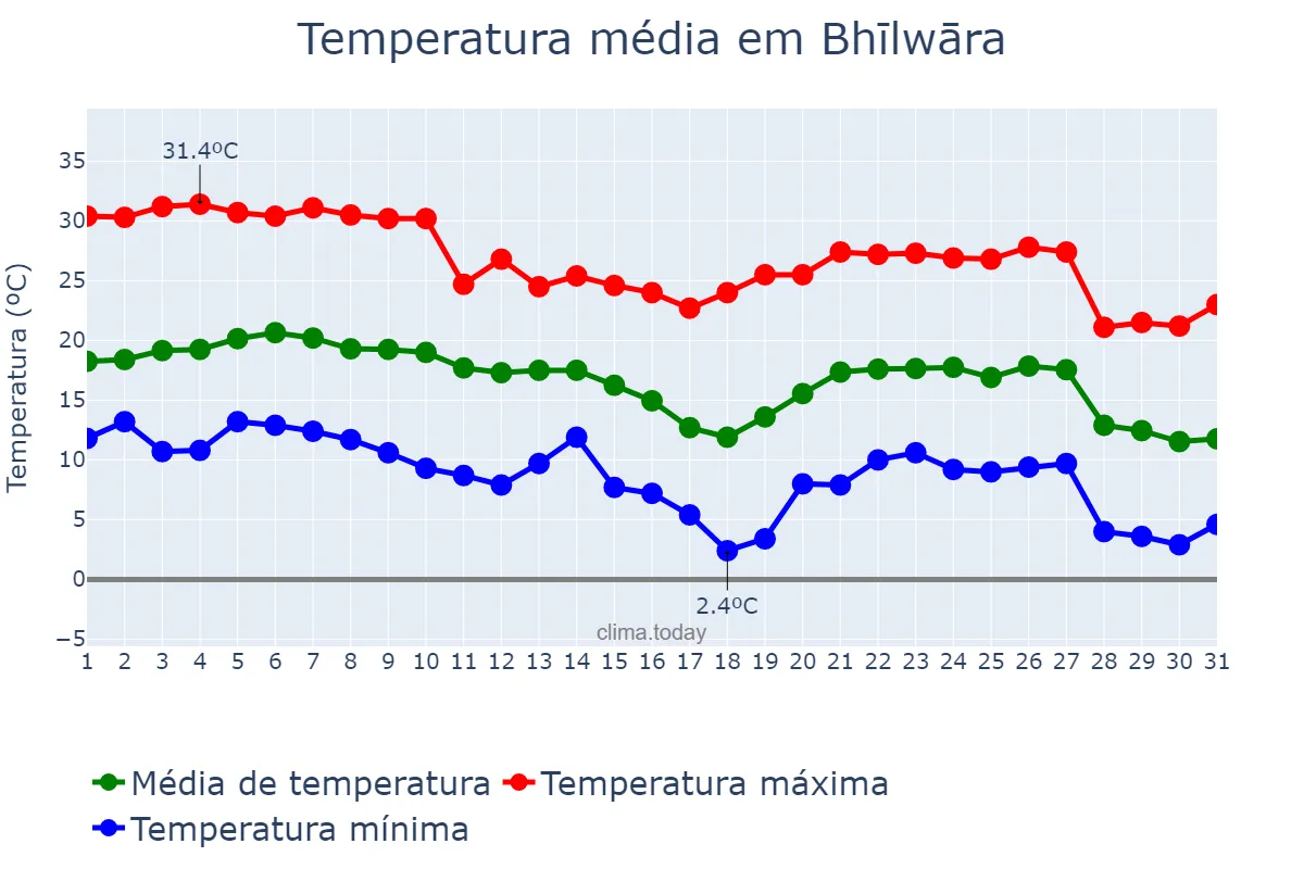 Temperatura em dezembro em Bhīlwāra, Rājasthān, IN