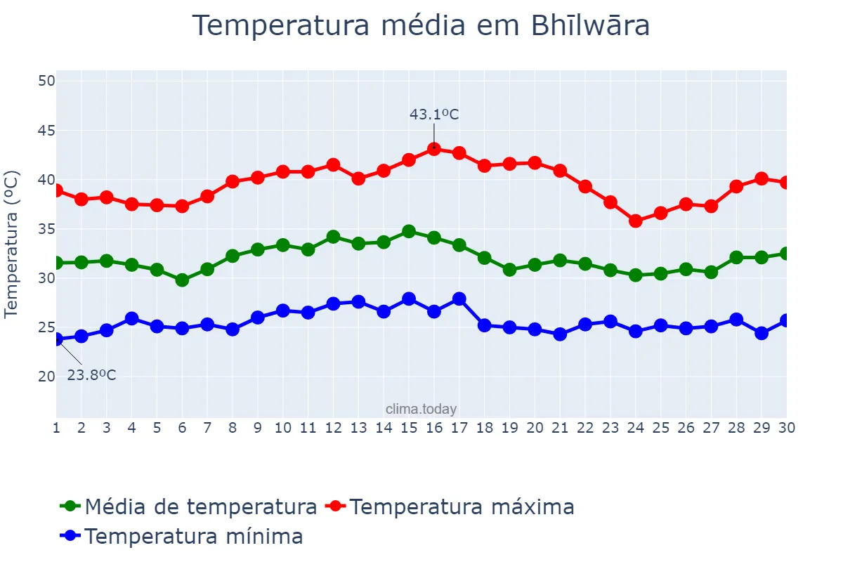 Temperatura em junho em Bhīlwāra, Rājasthān, IN