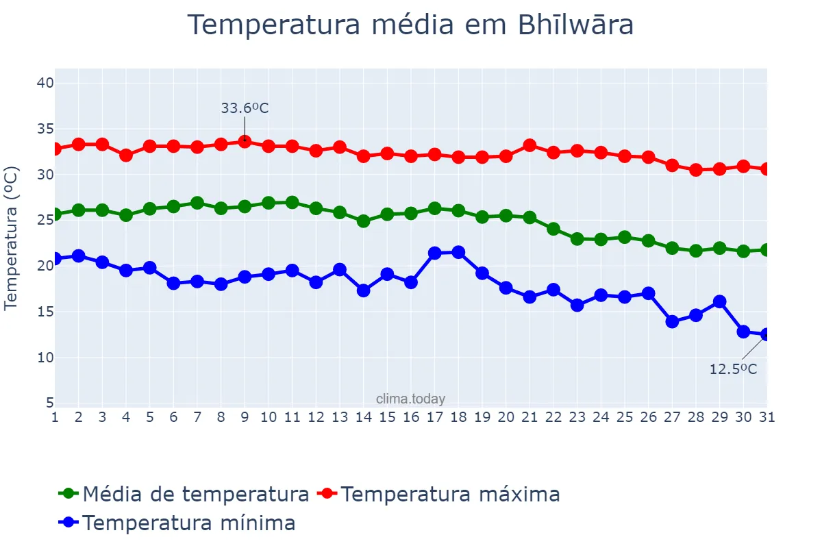 Temperatura em outubro em Bhīlwāra, Rājasthān, IN